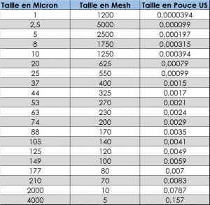 Tableau correspondance micron mesh pouce