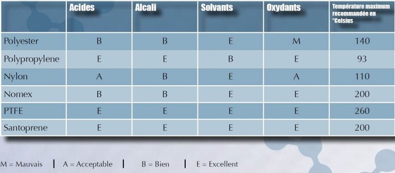 Chemical compatibility chart