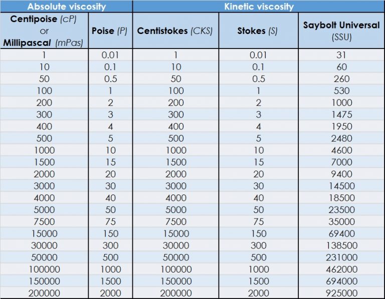 Viscosity industrial filtration chart