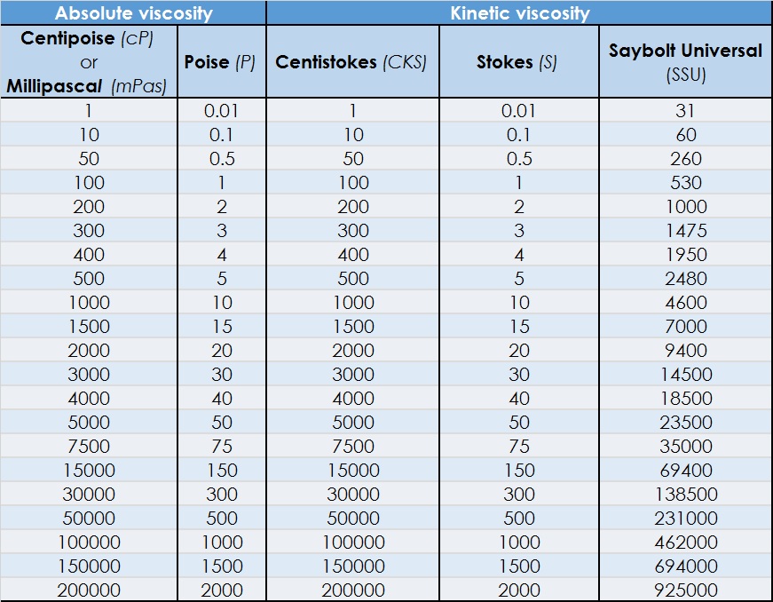 silkolene fork oil viscosity chart silkolene fork oil viscosity chart