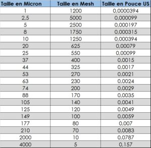 Tableau-correspondance-micron-mesh-pouce